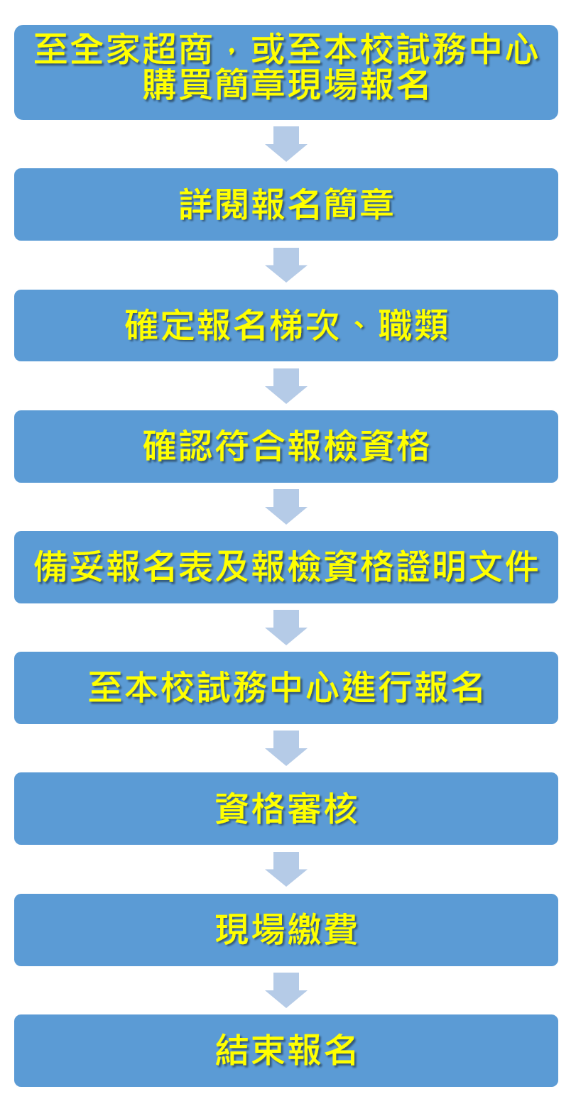 報名流程