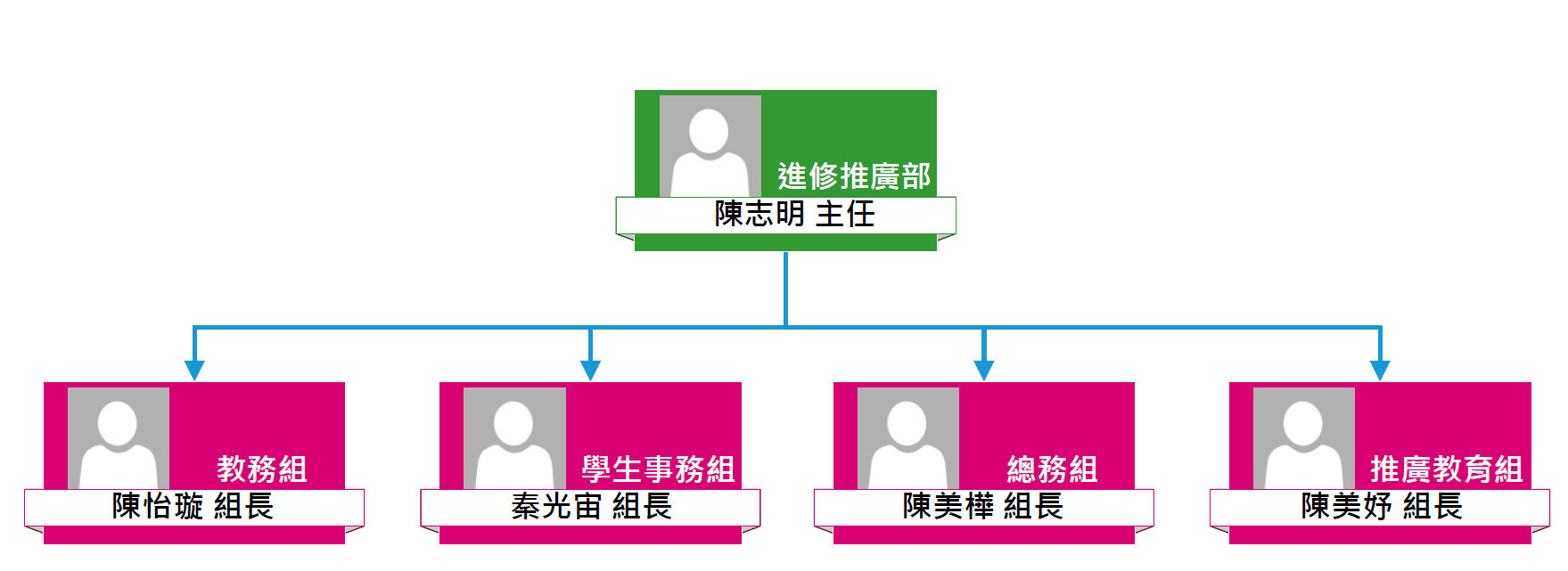 進修推潢部組織圖